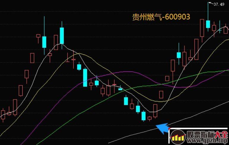 妖股生命周期中的3次反包低吸机会深度探讨 3：龙回头补跌后的反弹（图解）,股票指标大全（gpzb.top）