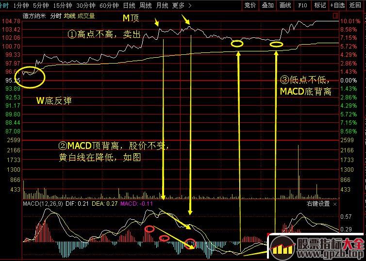 日内做T分时战法之抄底逃顶（W底和M顶）的诀窍（图解）,股票指标大全（gpzb.top）