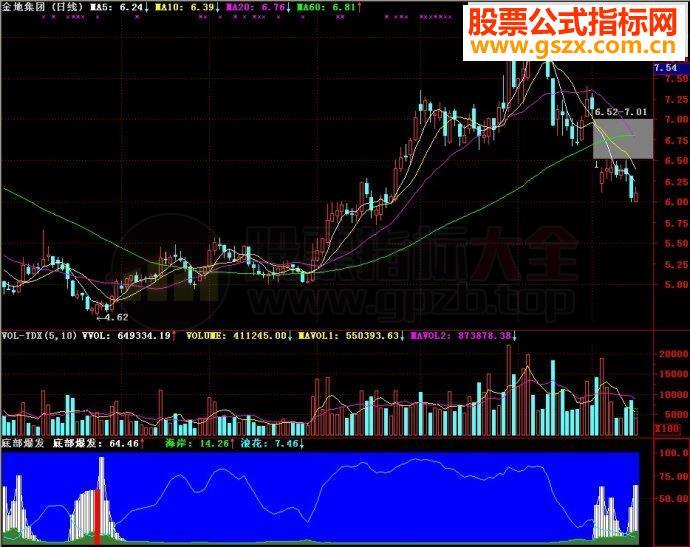 通达信底部爆发副图源码