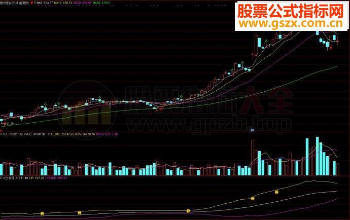 通达信次日涨停副图选股公式源码