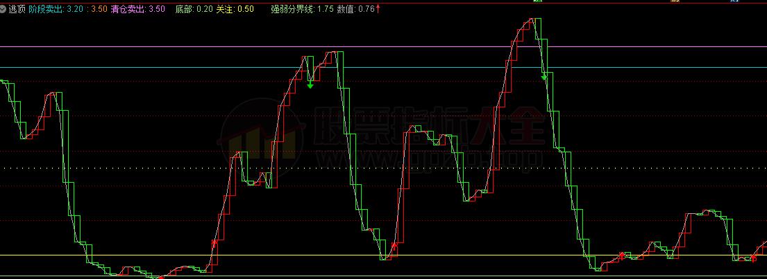 逃顶（指标、副图、通达信、贴图）使用说明