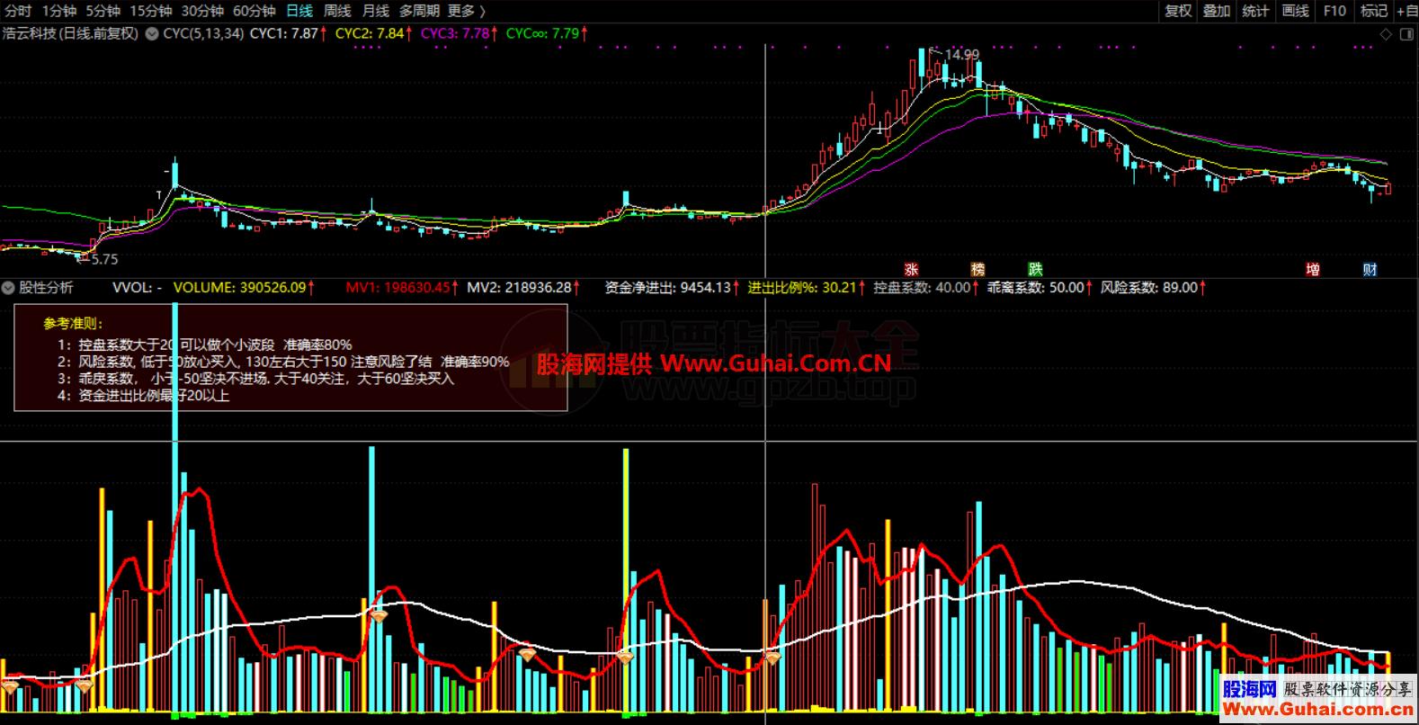 股性分析(指标、副图、通达信、贴图）