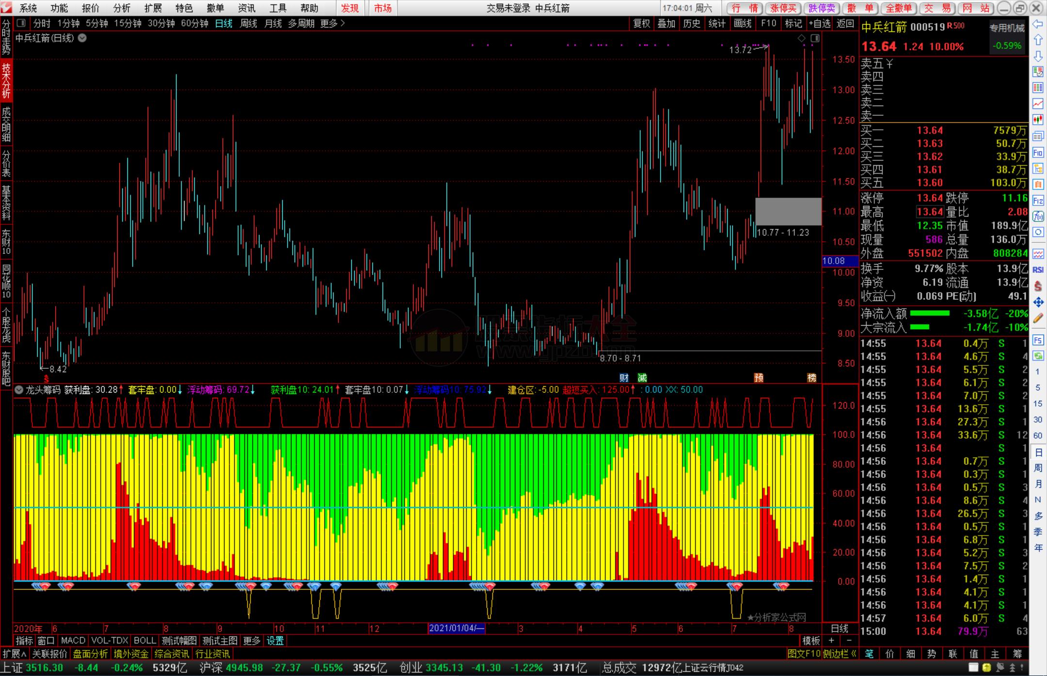 通达信龙头筹码筹码类公式红柱表示上升趋势公式副图源码