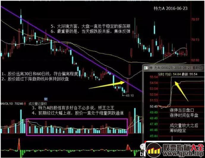 龙头股的超跌反弹行情与涨停板启动的捕捉（图解）,股票指标大全（gpzb.top）