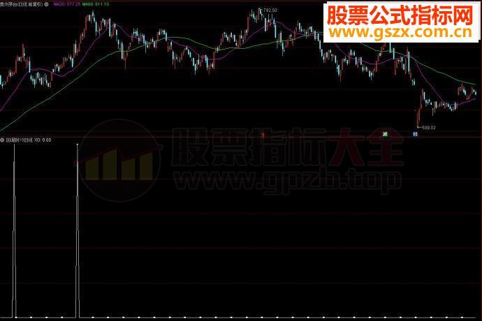 通达信回调到10日线副图源码