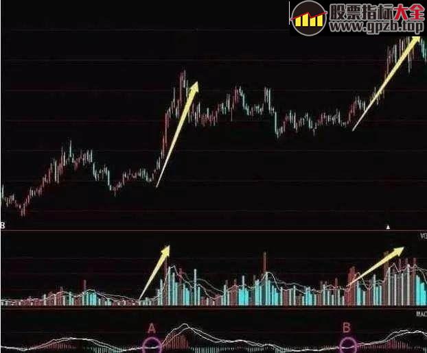 MACD指标战法的实用绝技