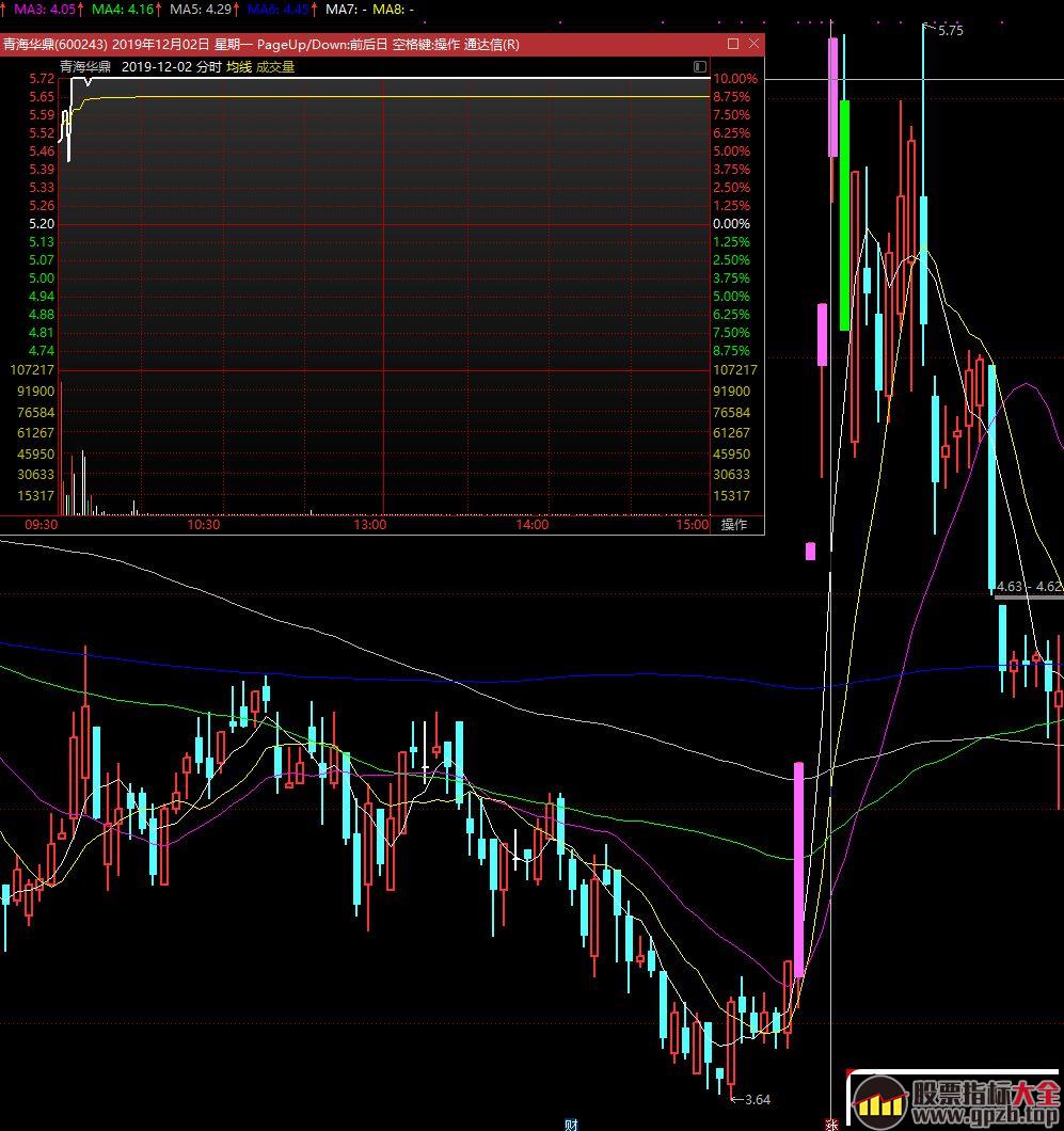 捉妖记之龙头分时图解,股票指标大全（gpzb.top）