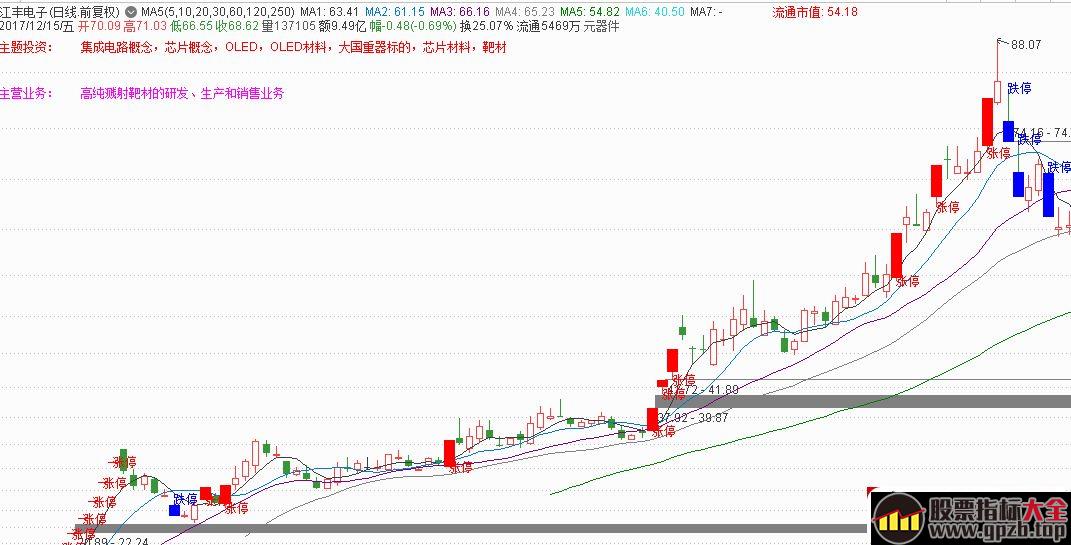分享一个选股思路：强趋势股板块的低位补涨股走妖 2,股票指标大全（gpzb.top）