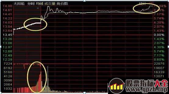 学习一下集合竞价选股