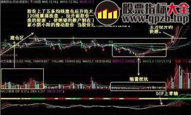 【每日学堂】认清主力洗盘的11个技巧，学会不再走进庄家的圈套！