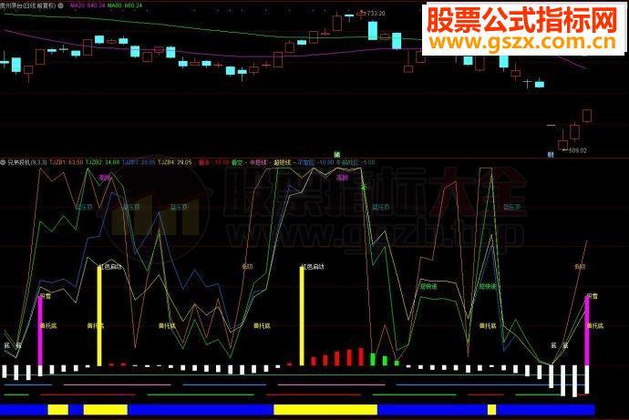 通达信兄弟投机副图源码