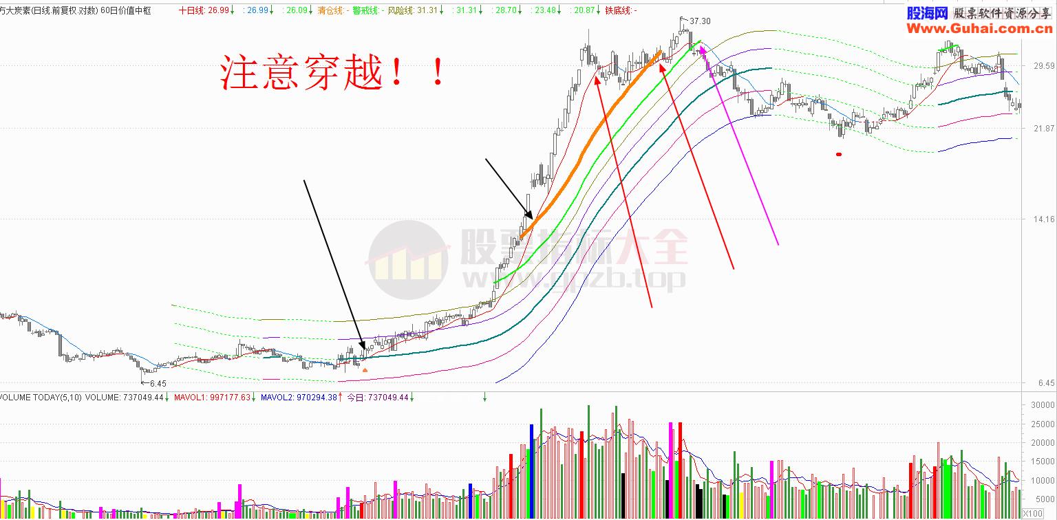 60日价值中枢(副图 源码 通达信 贴图）