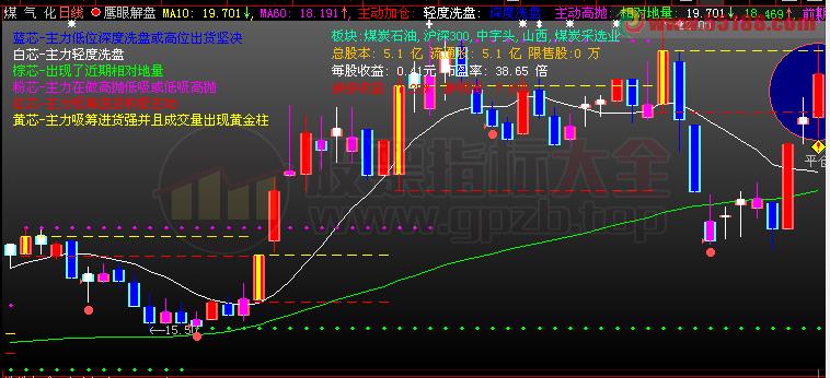 通达信主力监控主图指标