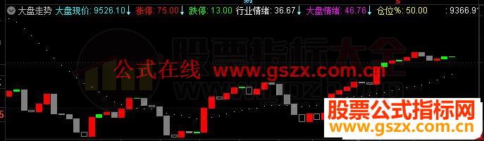 通达信大盘情绪的副图指标公式源码 