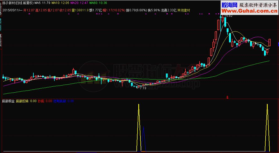 底部捞金副图公式 牛股黑马通吃实盘预警才是王道 说明
