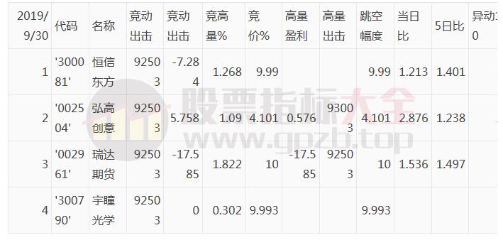 （涨停基因 竞价动能）竞价打板必备公式，命中率100%，4个月盈利8倍有余