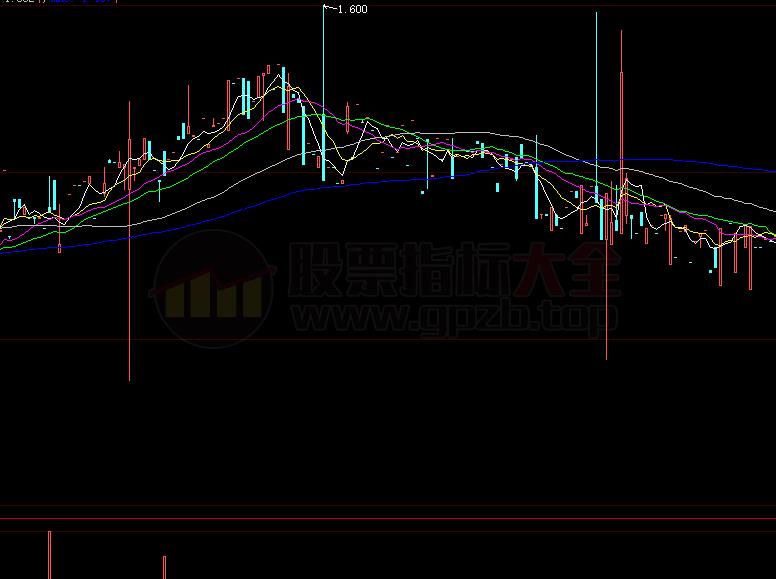 通达信热点板块最佳指标公式(通达信公式)