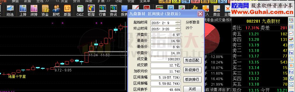 地量十字星选股公式 有耐心肯定可以赚钱的