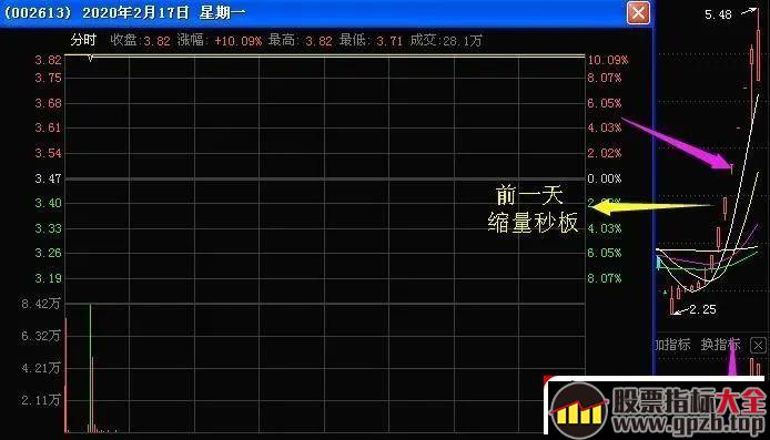 加速板战法之开篇：加速一致板的买点与选股技巧 深度教程（图解）,股票指标大全（gpzb.top）