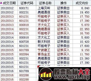 顶级游资小鳄鱼成名录与打板手法,股票指标大全（gpzb.top）