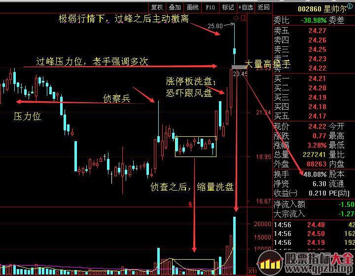 超短线打板客是如何处理长上影K线的？（图解）,股票指标大全（gpzb.top）