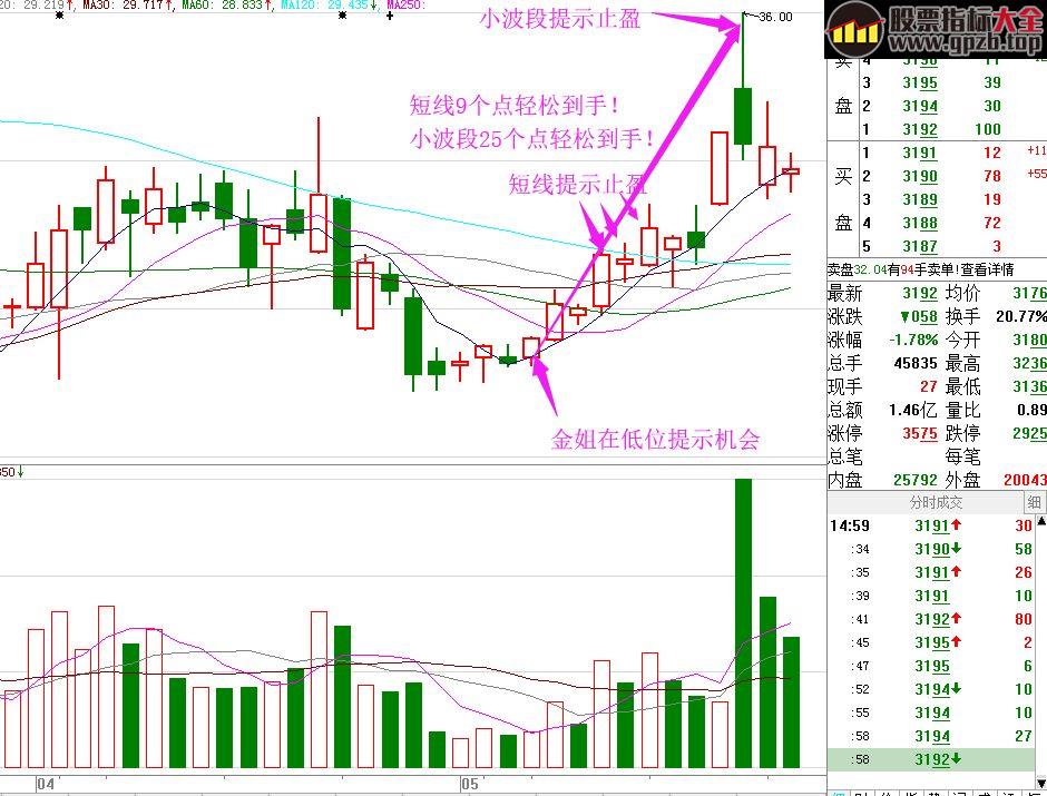 【金姐精彩分享】如何选到像原尚股份这样的超跌牛股？