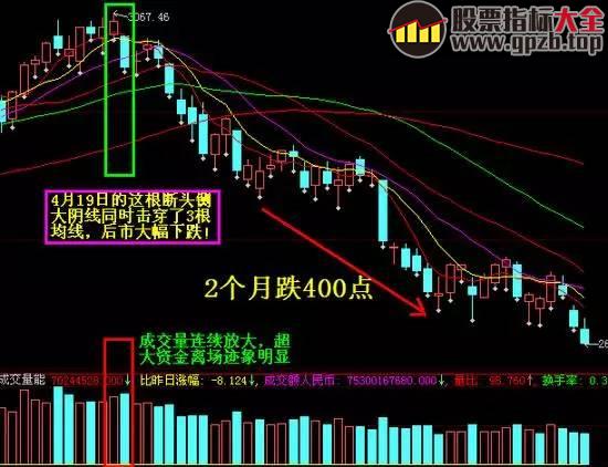 【K线】必大跌的九大K线形态！（图解）