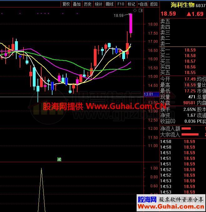 低点吸筹买点（指标、副图、通达信、贴图）