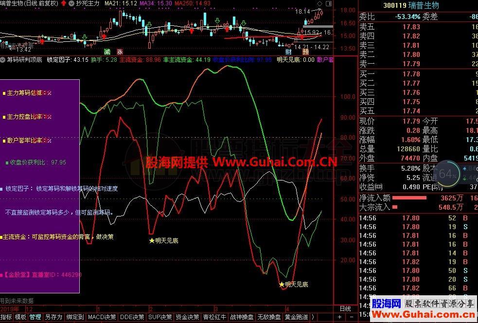 筹码研判顶底（指标、副图、通达信、贴图）看清各路资金意图