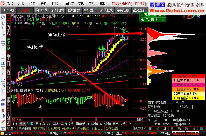 吃饭行情要来了 为中线捂股的朋友提供一个好指标