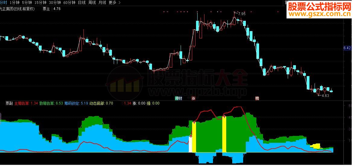 通达信筹码估算副图指标源码 