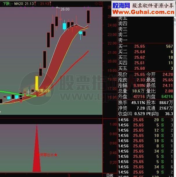 芙蓉出水主图副图公式 用好了一周20％不是梦 源码