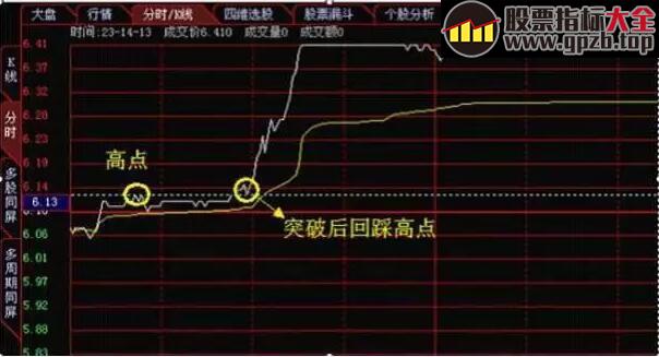 【交易】写给亏钱散户：短线分时买卖重要战法，从此不再被套