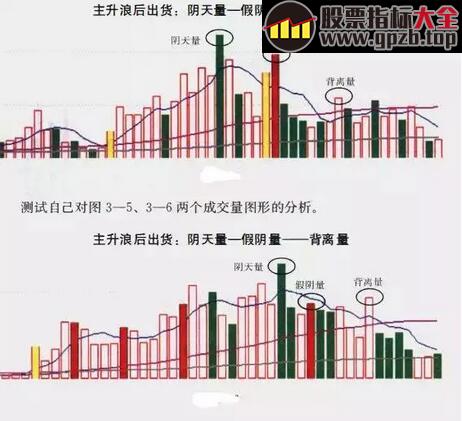 【股神养成记】这4种情况是主力在出货，千万别买！（图解）