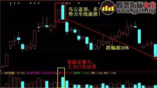 【K线】必大跌的九大K线形态！（图解）