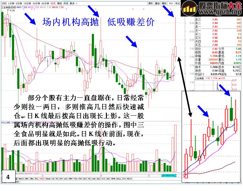 深度剖析长上影线的多种不同含义