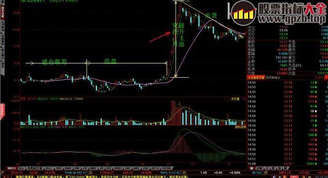 “神枪手买入卖出法”，5，24 日均线金死叉买卖法