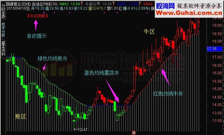 牛熊一目了然 自适应牛熊分界主图