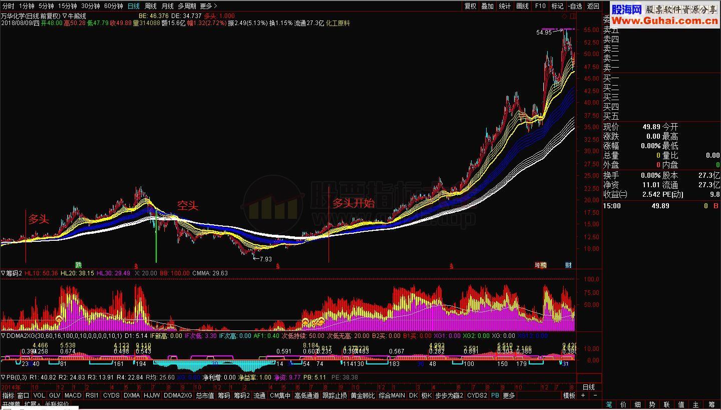 通达信顾比牛熊（指标主图贴图）加密