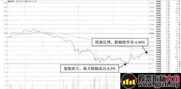 股票被深套了怎么办？尾盘T+0建仓解套法，教你快速摊薄持仓成本！