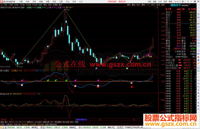 通达信数浪ABC趋势画线支撑压力主图指标公式源码 