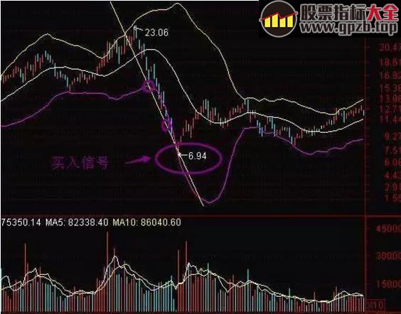 图解BOLL布林线指标抄底技巧，精准伏击强势大牛股 