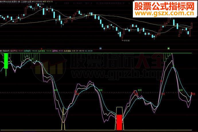 通达信顶底信号副图源码