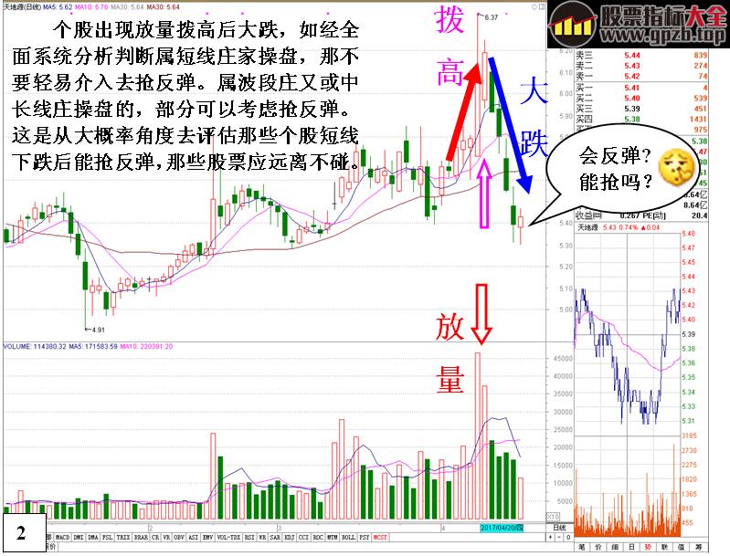 [金印组合]不能抢反弹的K线形态以及原因