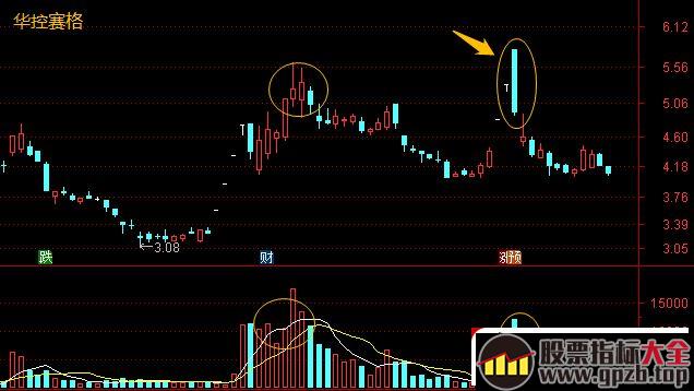 涨停连板股接力晋级赛（2进3，3进4等），如何用筹码分布躲避暴亏风险？ 深度教程（图解）,股票指标大全（gpzb.top）