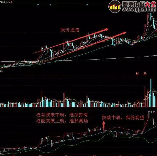 图解BOLL布林线指标抄底技巧，精准伏击强势大牛股 