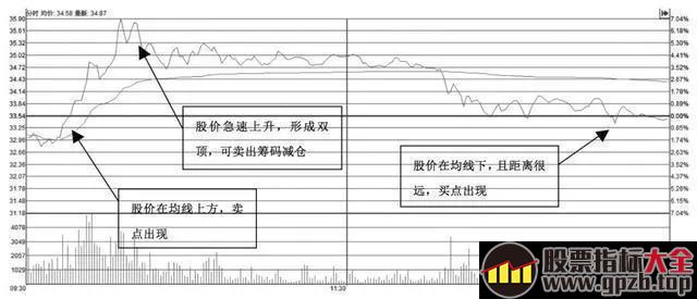 股票被深套了怎么办？尾盘T+0建仓解套法，教你快速摊薄持仓成本！