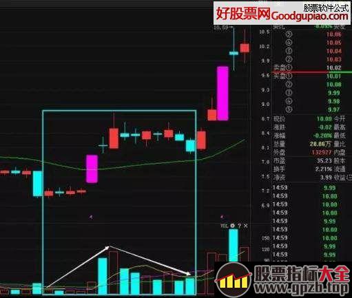 21日均线看进场时机和止损位置