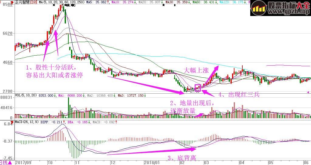 【金姐K线组合】看涨形态：红三兵