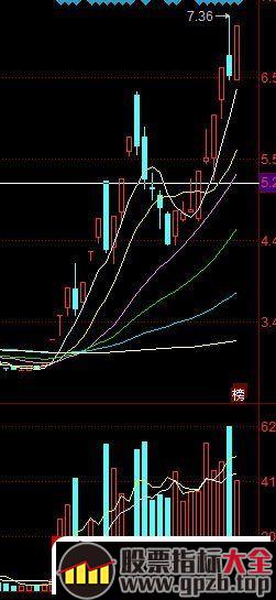 龙头战法的介入买股方式 3：龙回头战法实战经验 深度教程（图解）,股票指标大全（gpzb.top）